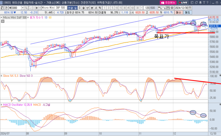  마이크로 S&P 선물  매도 진입