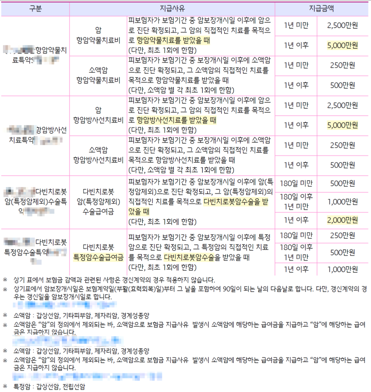  70·80대 부모님 암보험, 어떻게 준비해야 할까? 비싼 암진단비 위주의 실버암보험보다 ‘치료 위주의 보장’이 정답!