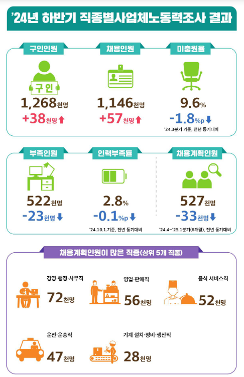 2024년 하반기 직종별사업체노동력조사 결과 발표 2024년 하반기 직종별사업체노동력조사 결과 발표