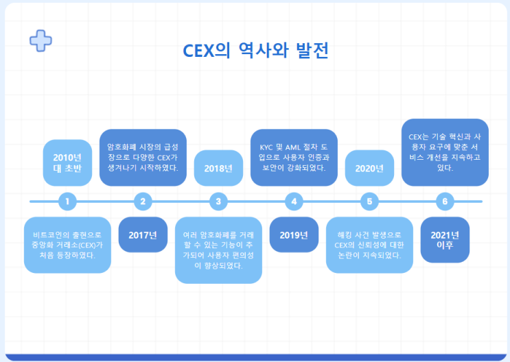  cex거래소(중앙화 거래소)에 대하여