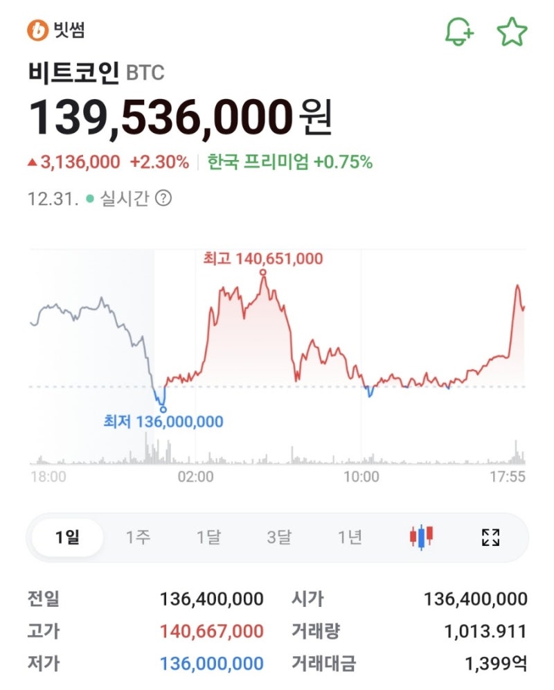 비트코인] 차익 실현 + ETF 순유출, 9만 4000달러 회복 : 네이버 블로그