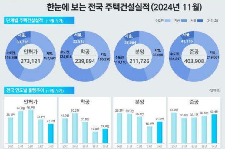  국토교통부 11월 말 기준 건설실적, 부동산거래, 미분양 주택 통계