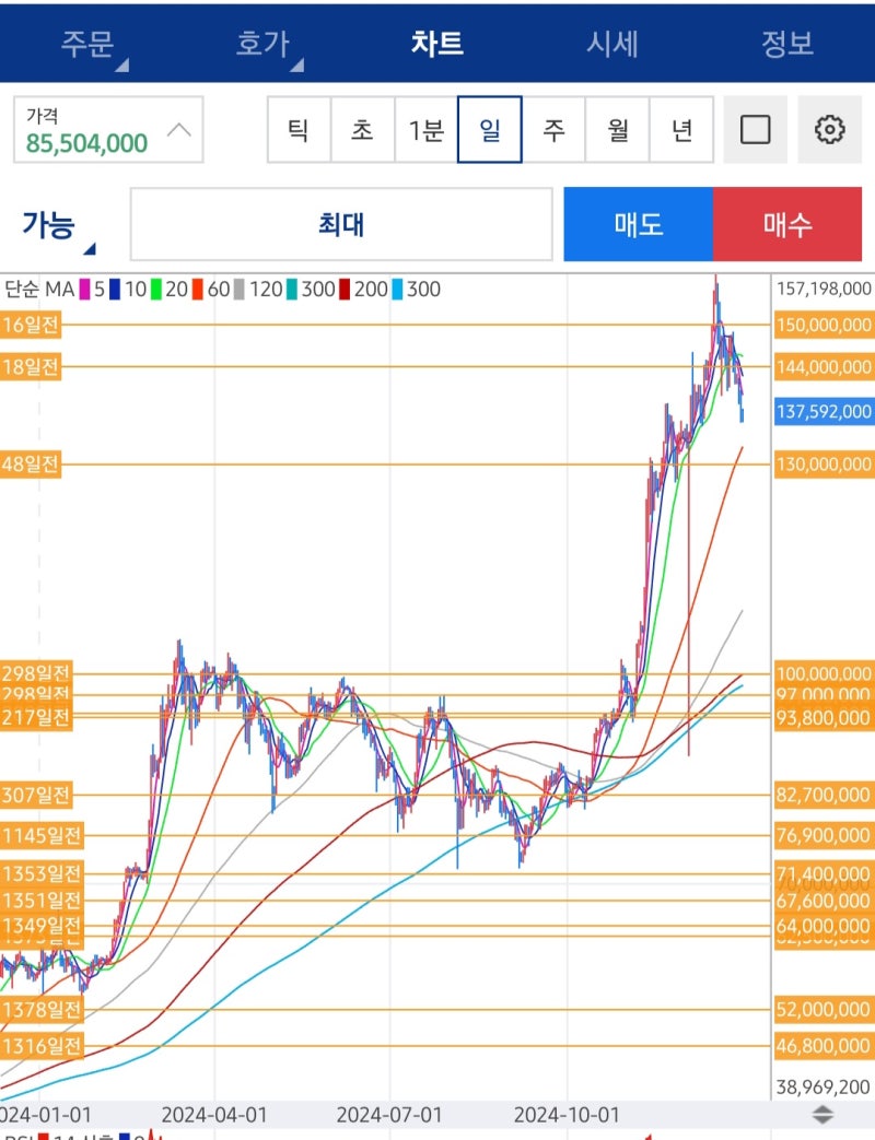 비트코인 장기투자 이야기 세 번째 - 4번째 반감기의 해 2024년을 마무리하며 : 네이버 블로그