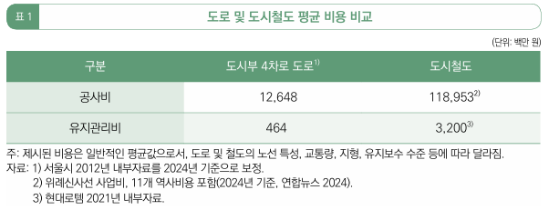  철도교통에서 철도 지하화 사업의 의미