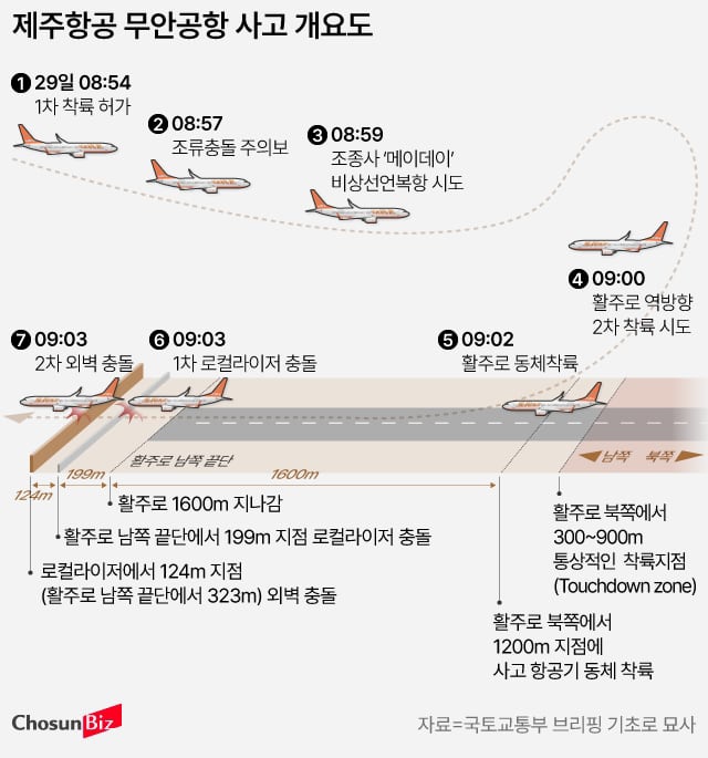 무안 <b>제주항공 참사</b>, 정부탓? <b>국토부</b> 발표, 콘크리트 둔덕 논란... 