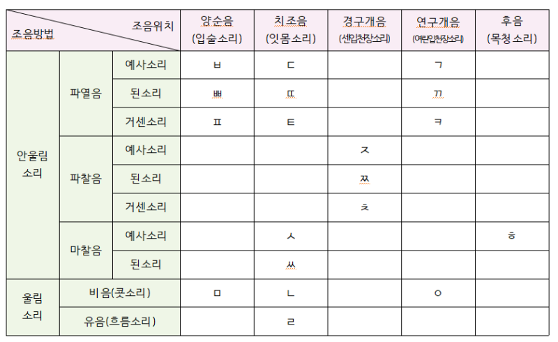 한글 자음 모음, 단모음, 이중모음 자음체계표 (빈칸 채우기 파일) : 네이버 블로그