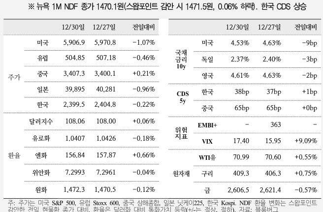  국제금융속보 12.31_국제금융센터