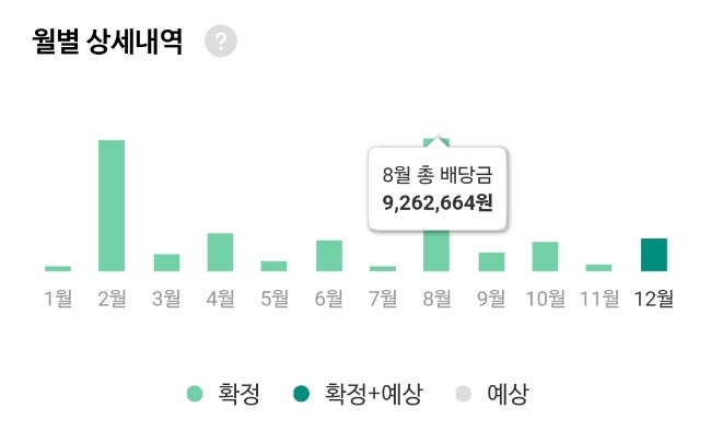  월배당 300만원이면 은퇴? 주식배당금 계산해보니