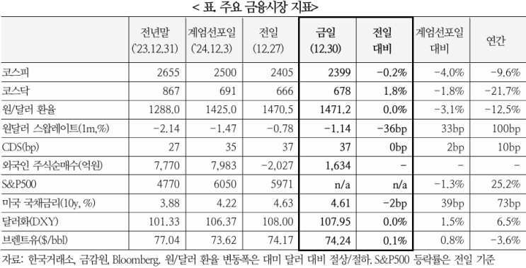  국내 상황에 대한 해외시각(12.30)