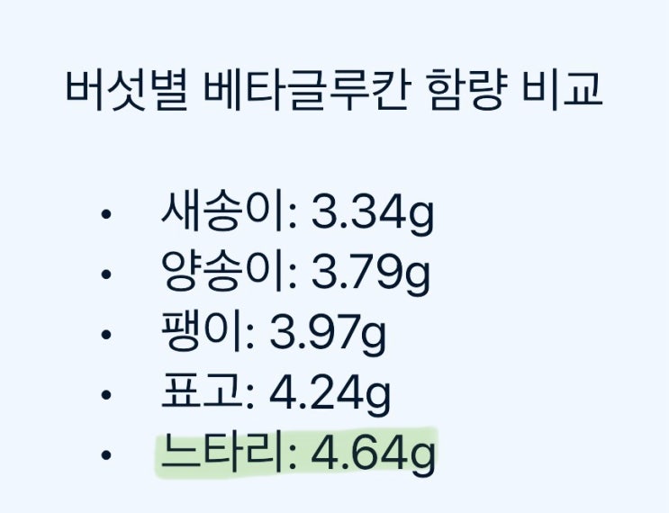  버섯별 베타글루칸 함량 비교! 의외의 느타리버섯!!