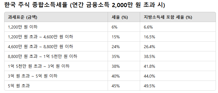  한국주식과 미국주식 세금(양도소득세, 배당소득세, 종합소득세)