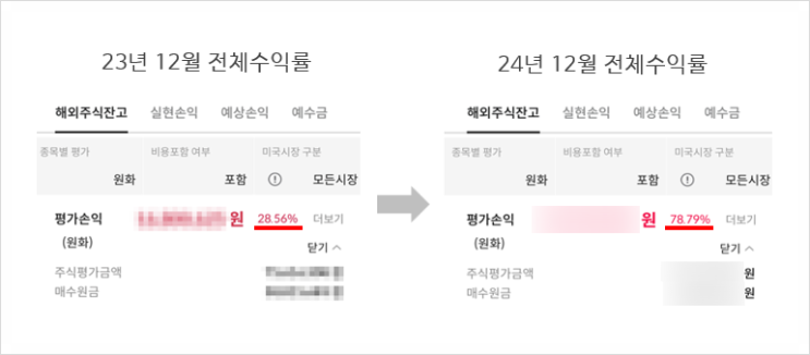 24년 12월 미국 주식 매수 41개월차, 누적수익률 +80% 육박 24년 12월 미국 주식 매수 41개월차, 누적수익률 +80% 육박