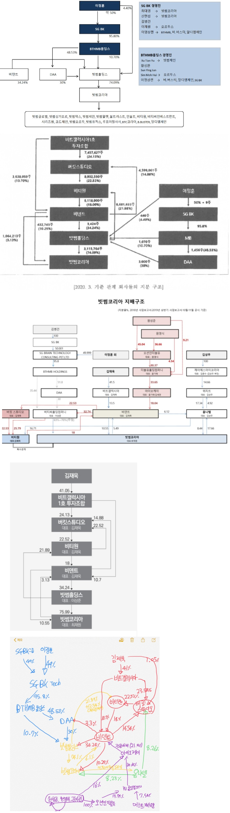 국내대표 코인 거래소 #빗썸 사기 연루 #빗썸 매각 성공할까 : 네이버 블로그