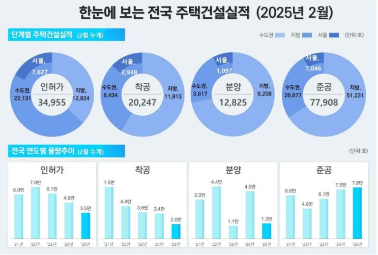  2월 말 주택건설 실적, 부동산거래 현황, 미분양 주택 등 주택통계