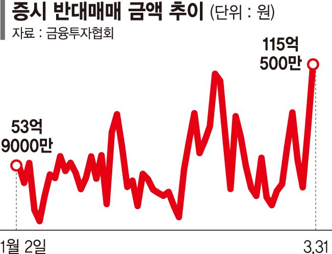 출렁이는 증시에 초조한 빚투… 반대매매 공포 커진다 출렁이는 증시에 초조한 빚투… 반대매매 공포 커진다