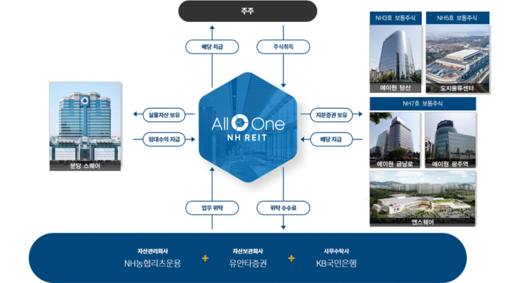  반기배당주 NH올원리츠, 10% 배당수익률?