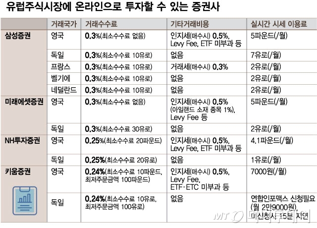 발빠른 서학개미 '이 나라'로 눈돌린다?…'직구' 가능한 증권사는 발빠른 서학개미 '이 나라'로 눈돌린다?…'직구' 가능한 증권사는