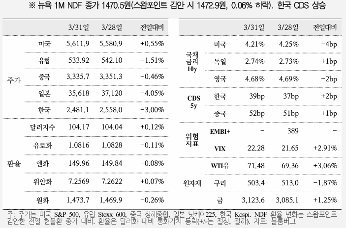  국제금융속보 25.04.01_국제금융센터