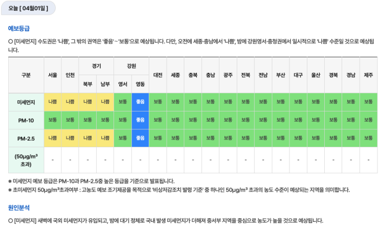 오늘 날씨(1일, 화) : 대체로 맑지만 큰 일교차 주의! 계속되는 건조한 대기, 작은 불씨도 주의!