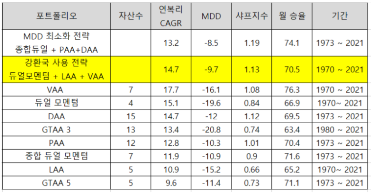  동적 자산배분, 레버리지 자산배분 (ft 거인의 포트폴리오 )