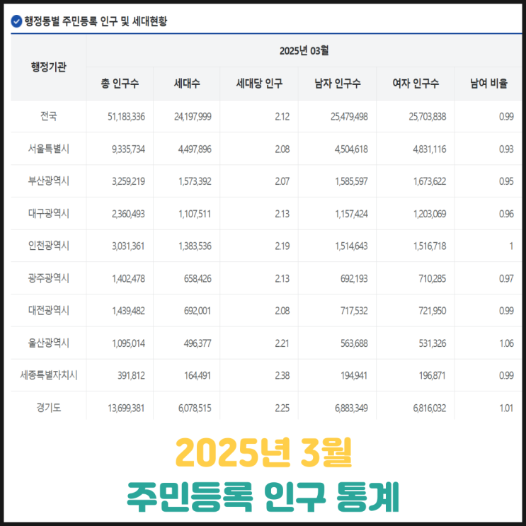 2025년 3월 주민등록 인구 통계 2025년 3월 주민등록 인구 통계