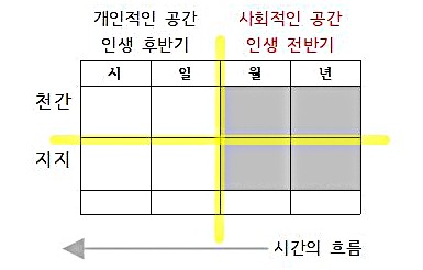  [용신⑧] 정관이라는 틀, 월지로 알아보는 나의 성향과 적성❻