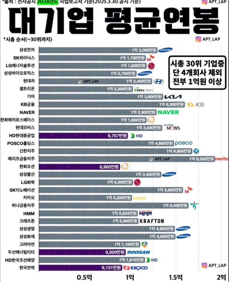대기업 평균 연봉 : 네이버 블로그