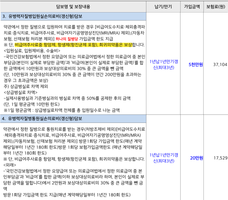  80대 부모님도 가입 가능! 확 바뀐 ‘유병자 실손보험’ 최신 가입 조건 완벽 정리 가입 가능해진 ‘유병자 실손보험’ 최신 가입조건 안내