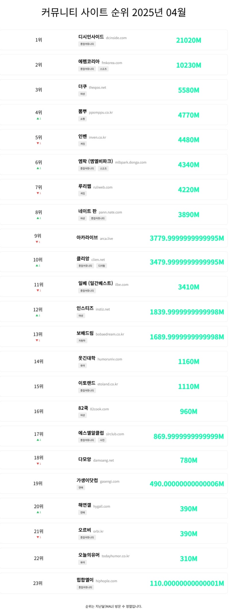 커뮤니티 사이트 순위 2025년 04월(Byeonbangdrip.net) : 네이버 블로그