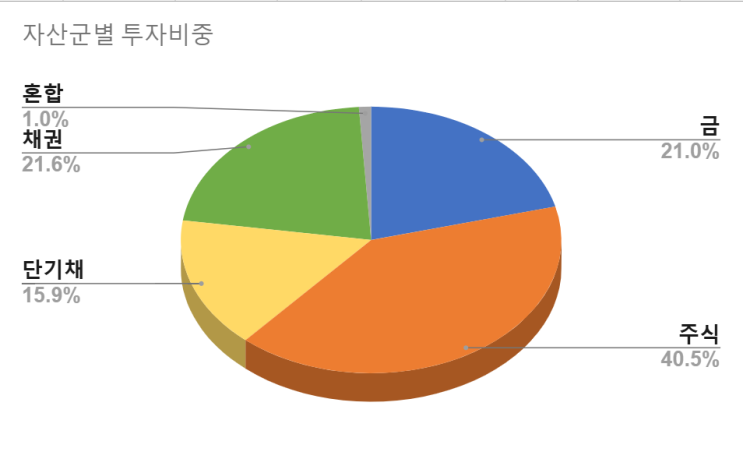  2025년 3월 투자 보고서