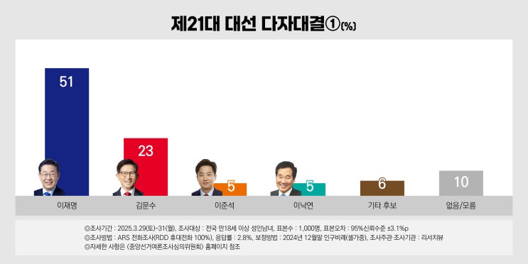 [3월말 정기조사] #<b>윤석열</b>... vs <b>김문수</b>(23%) vs <b>이준석</b>(5%) vs... 