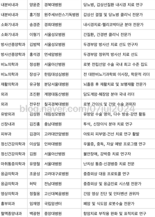 진료과별 전국 유명 교수 모음｜병원 선택 전에 꼭 참고하세요