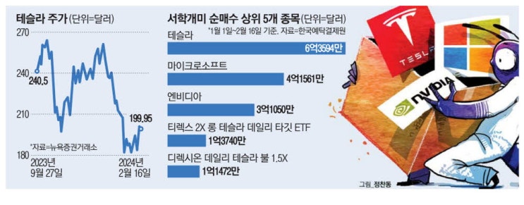 오늘의 뉴스 : <b>머스크</b>, <b>테슬라 주가</b> 하락 “내 탓…그래도... 