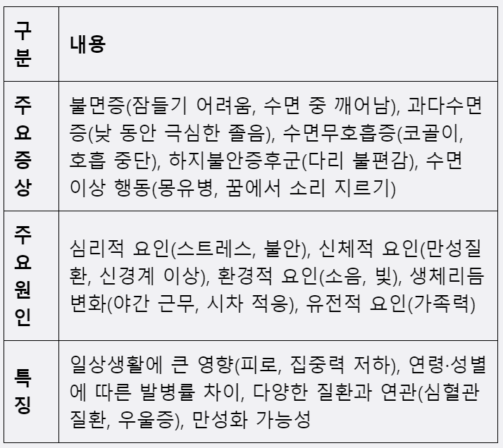 청주 수면장애 치료 증상 원인
