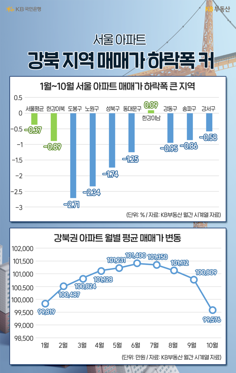 급급매 거래 가격이 시장가격이 된다? 10억 클럽 이탈한 서울 아파트 : 네이버 블로그