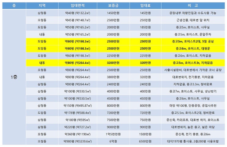 부천공장임대 부천의 임대공장들을 한 번에 볼 수 있는 부천임대공장 목록 (2025년 4월) 부천공장임대 부천의 임대공장들을 한 번에 볼 수 있는 부천임대공장 목록 (2025년 4월)