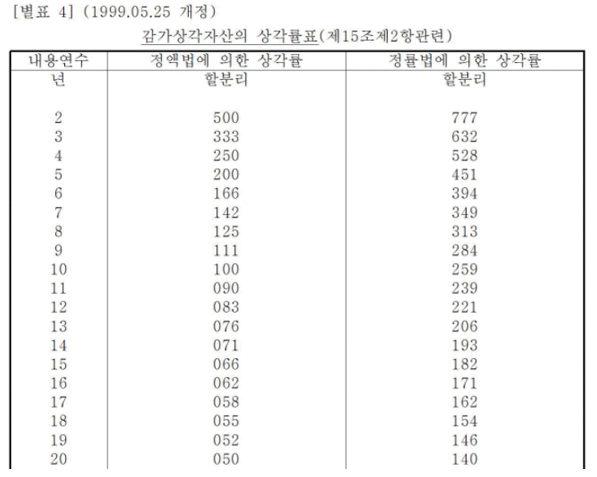  시나리오별 의료기기 감가상각계산방법 활용전략 - 병의원세무(세금)과 약국세금(세무), 감가상각비 뜻