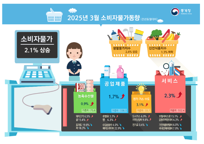 2025년 3월 소비자물가동향 2025년 3월 소비자물가동향