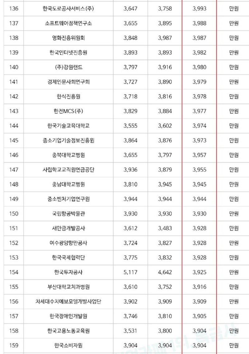 연봉 3900 실수령액, 세후 월급, 신입사원 초봉 공기업 : 네이버 블로그
