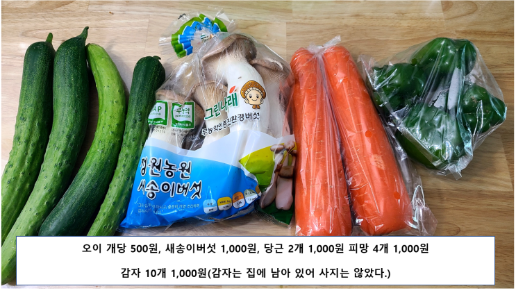 소비자 물가 지수 발표. 체감 물가가 무섭다. 1만원으로 하루 해결 방법!