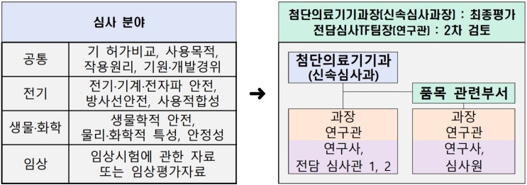 신개발의료기기 대상, 허가수수료, 처리기간