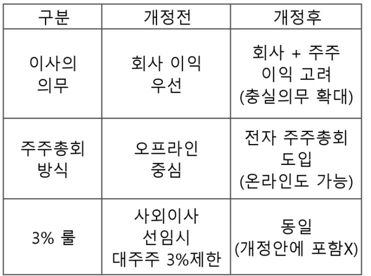 <b>상법 개정안</b>(<b>3%룰</b> 포함)