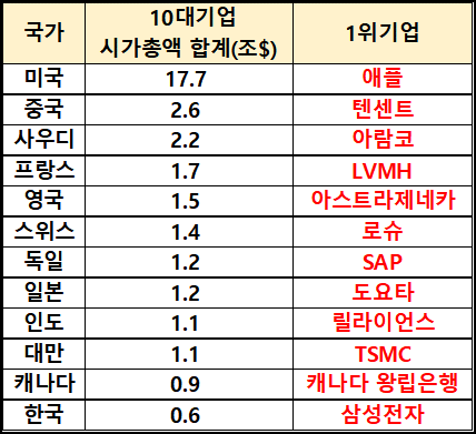  국가별 시가총액 상위 10대 기업