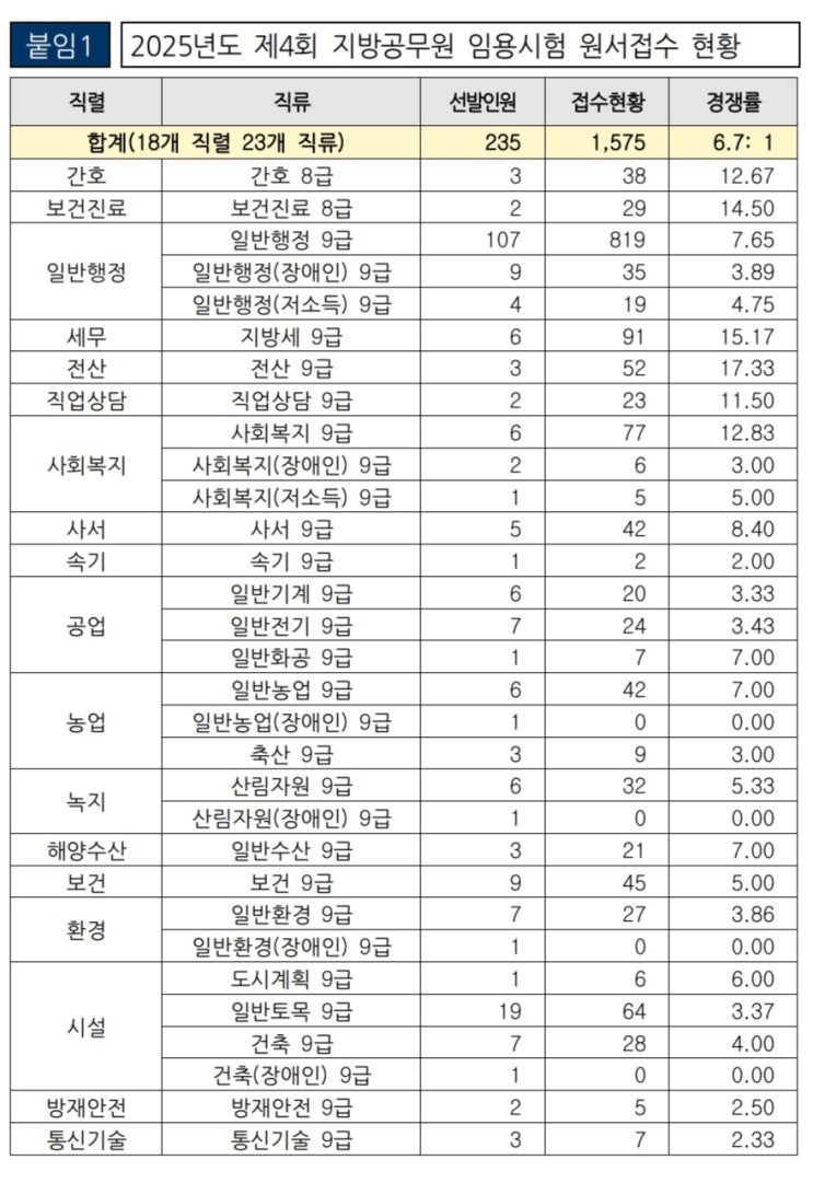 2025 제주특별자치도 <b>지방공무원 원서 접수</b> 결과