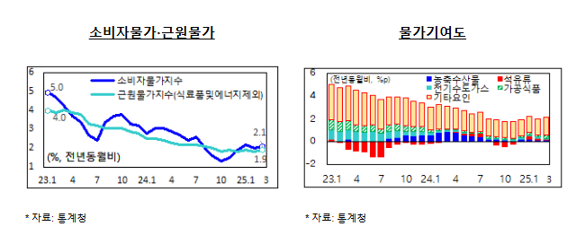 '25.3월 소비자물가 동향 '25.3월 소비자물가 동향