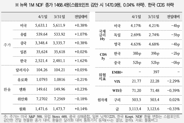  국제금융속보 25.04.02_국제금융센터