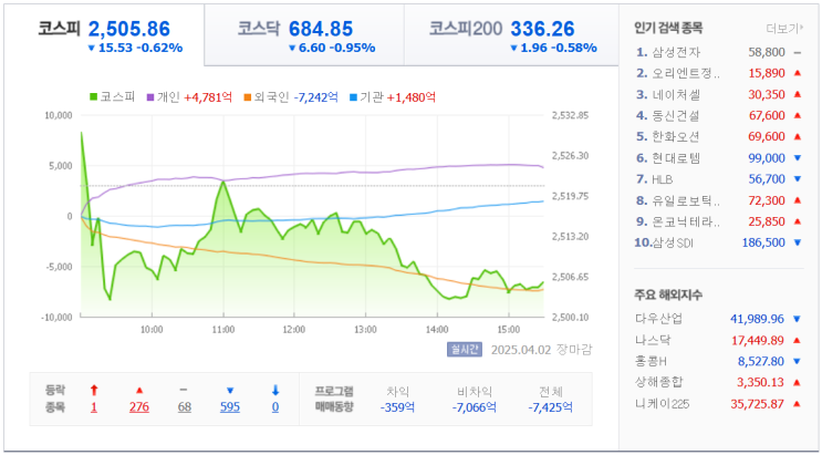 주식시장은 미국 상호관세 눈치보기중!