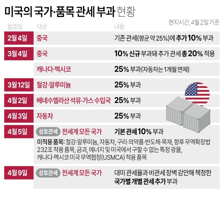 <b>트럼프 상호 관세 부과</b> 4월 5일 한국 25% 관세 그리고 4월 9일... 