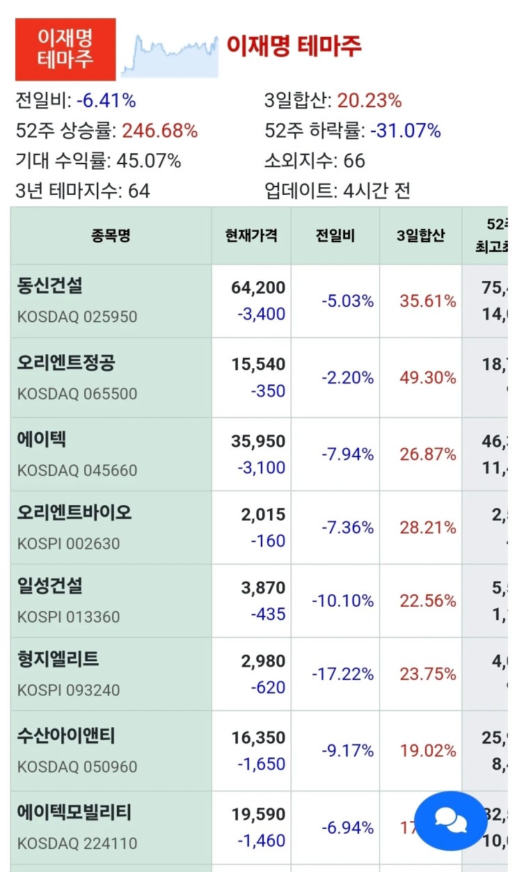  탄핵 심판 전날 '이재명 테마주' 급락.. 정치 테마주의 위험한 변동성