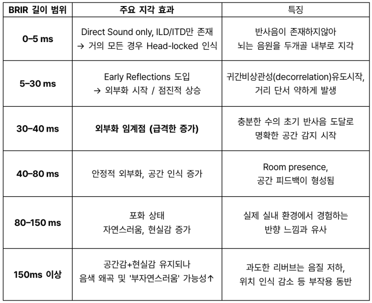  바이노럴 가상화, 외부화에 대한 내용들 요약